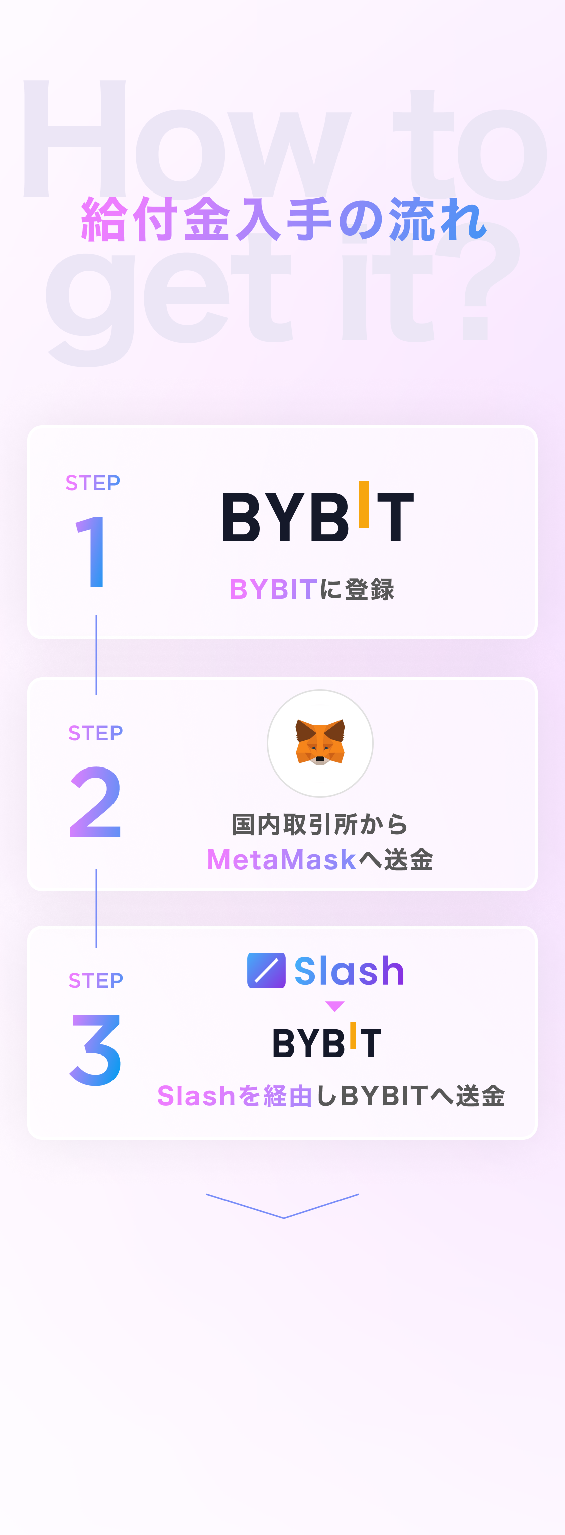 給付金入手の流れ